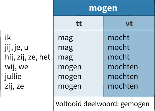 Mag ik...?